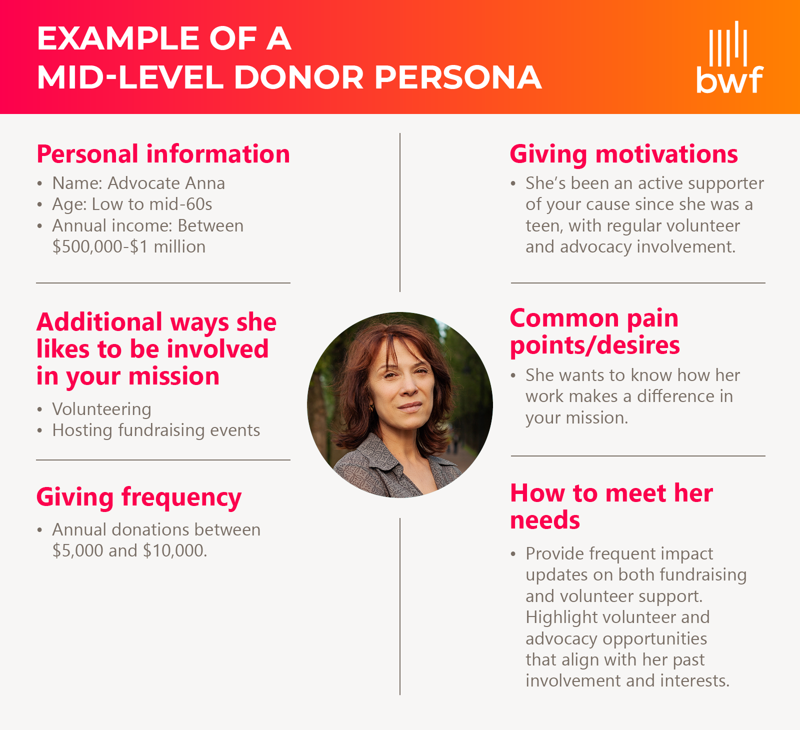 Example of a mid-level donor persona, complete with personal information, giving motivations, additional ways the donor likes to be involved, common pain points/desires, giving frequency, and ways to meet the donor’s needs