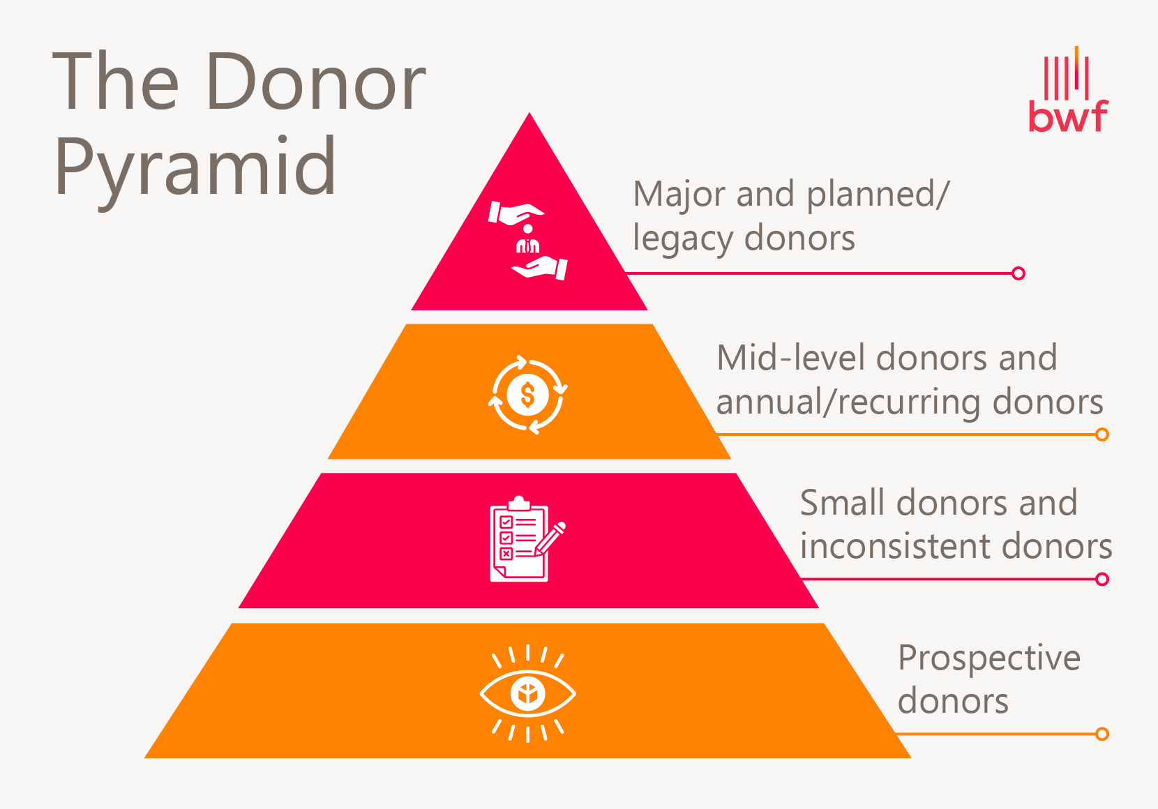 The donor pyramid, explained in the bulleted list below