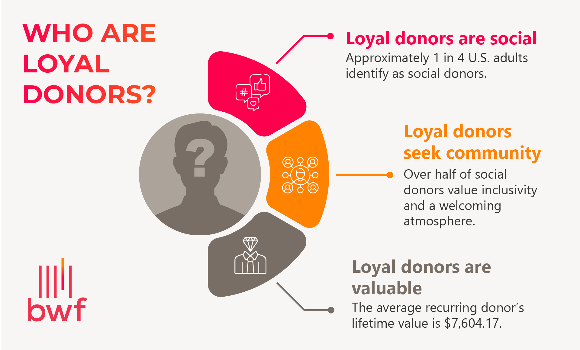 Information about loyal donors (explained below) 