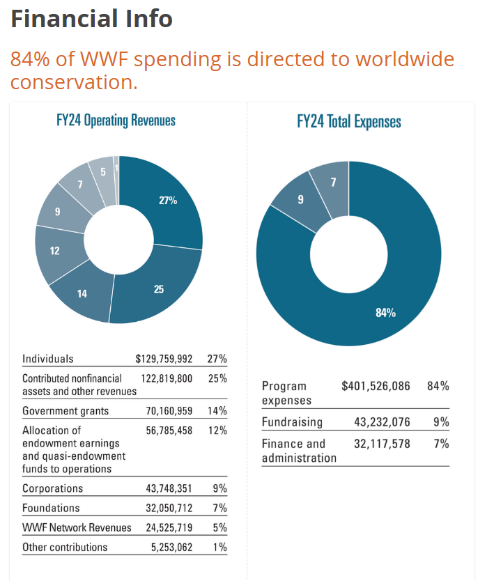 Financial information available on WWF’s finances page
