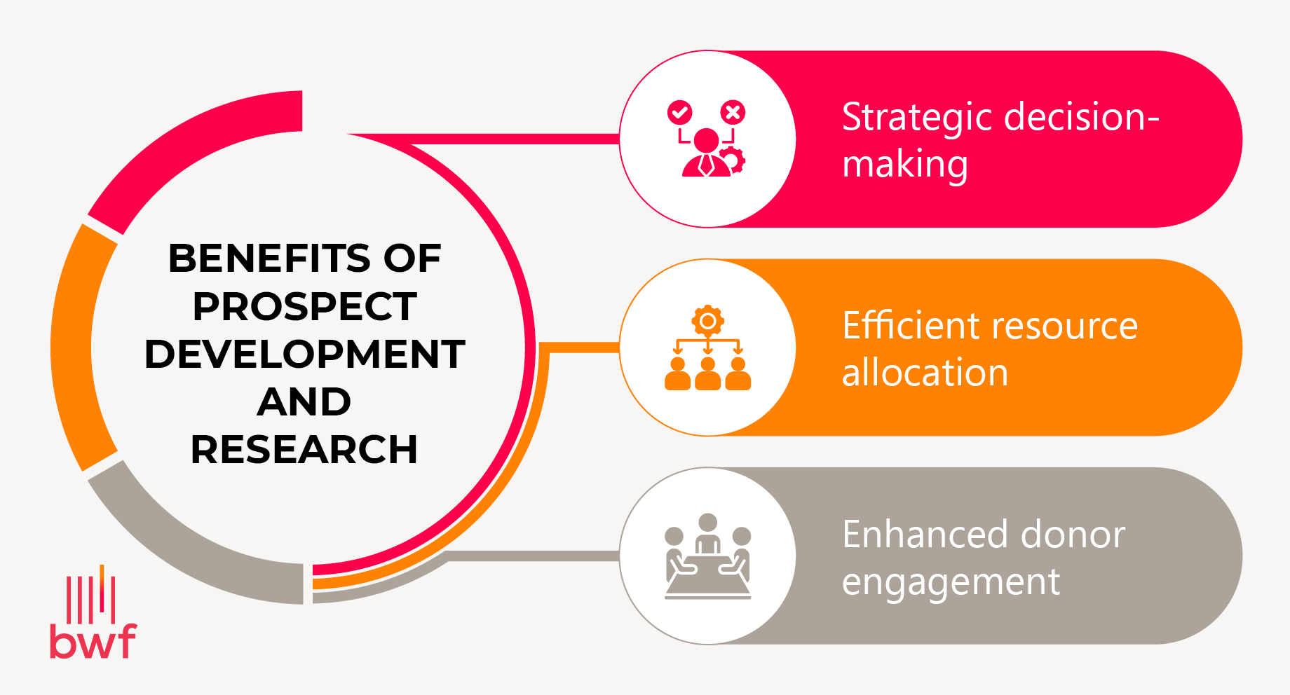 Three benefits of prospect development and research (listed below)