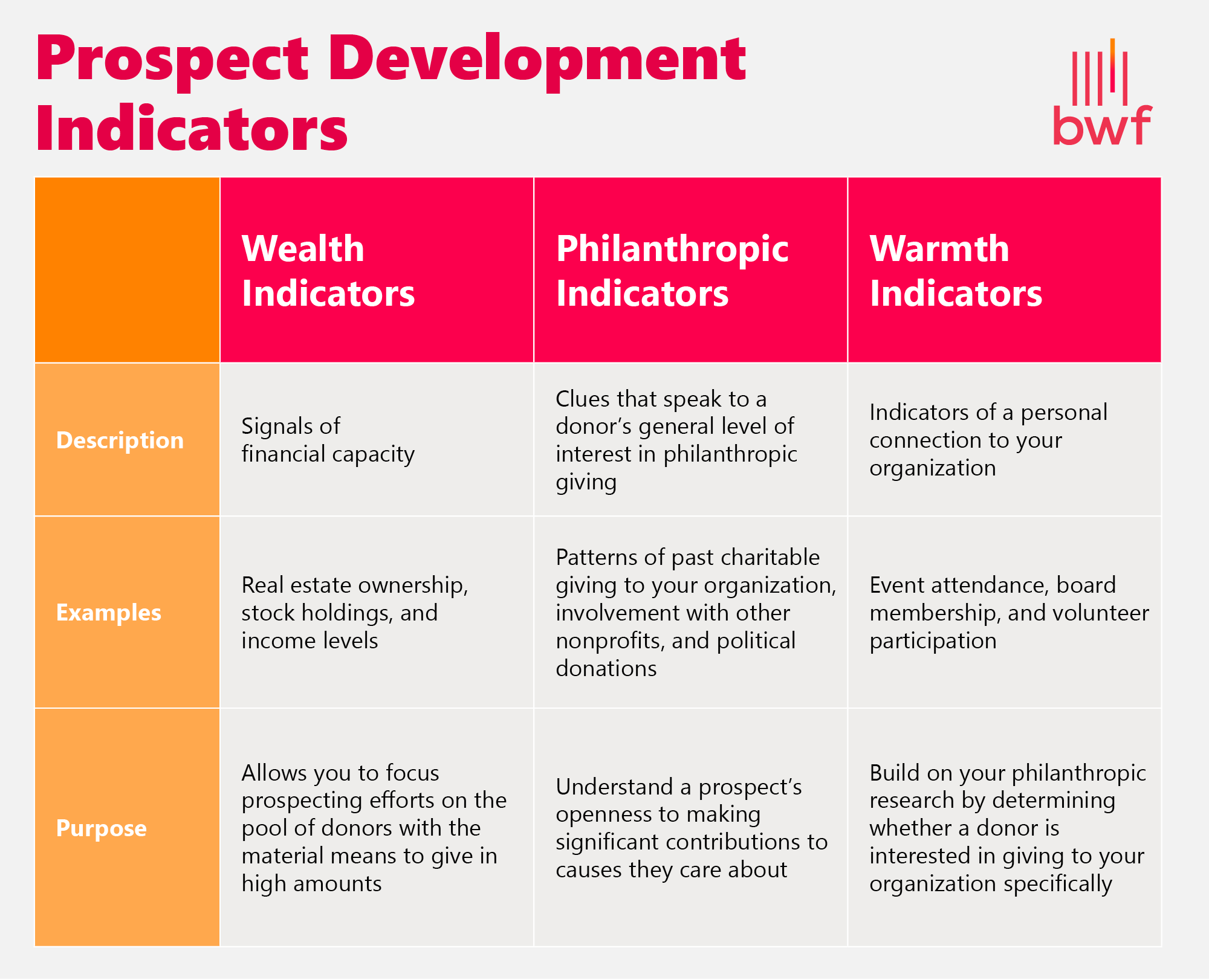 Prospect development indicators and their definitions, examples, and purpose (explained below)