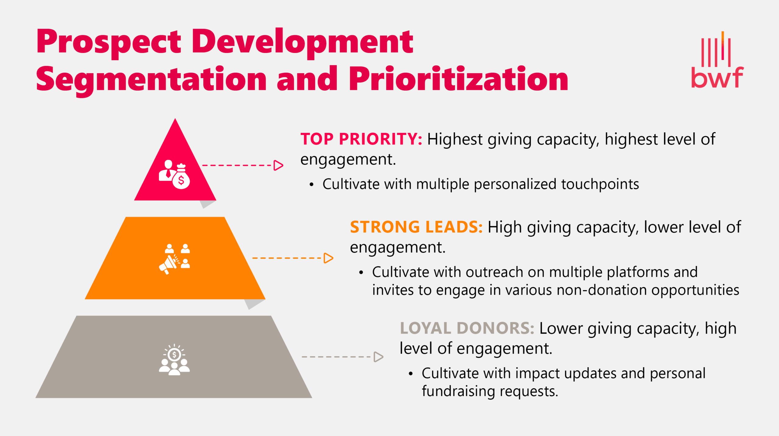 Prospect development segmentation and prioritization tiers (explained below)