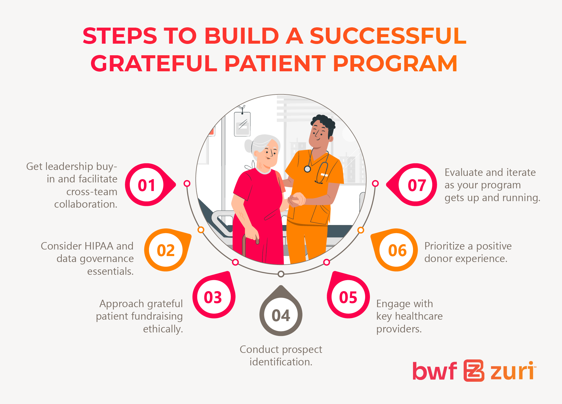 Steps to build a successful grateful patient program (explained in the list below)