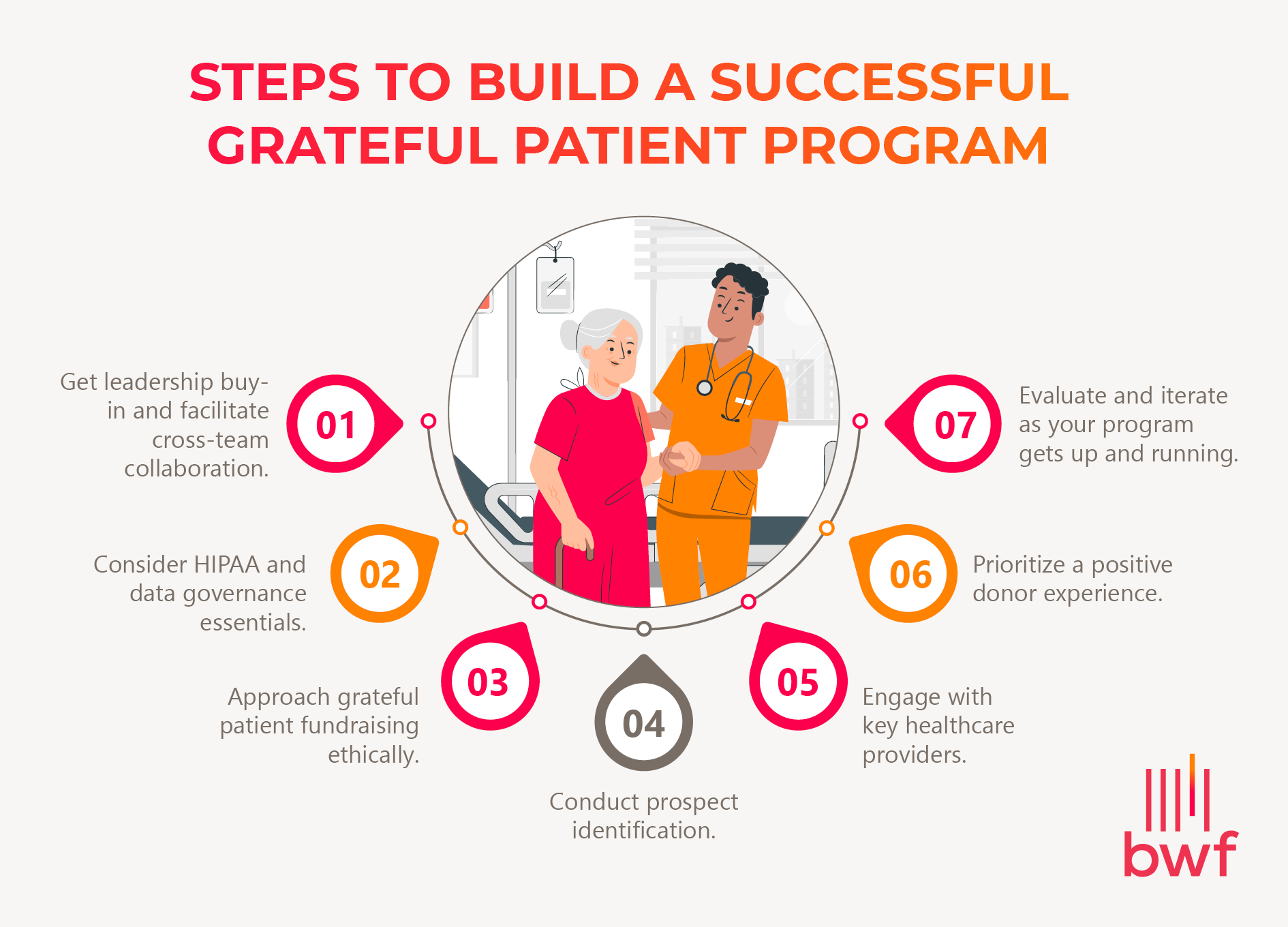 Steps to build a successful grateful patient program (explained in the list below) 