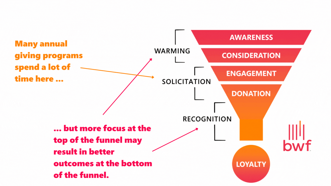The Fundraising Funnel (BWF ACE Model)