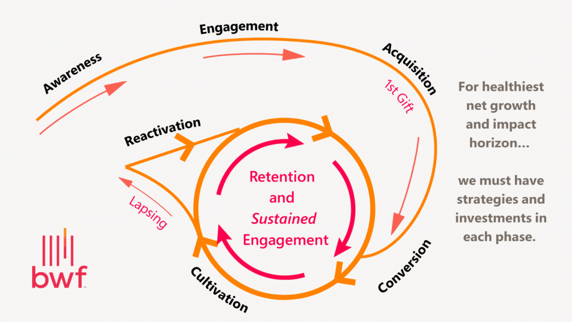 The Donor Engagement Continuum