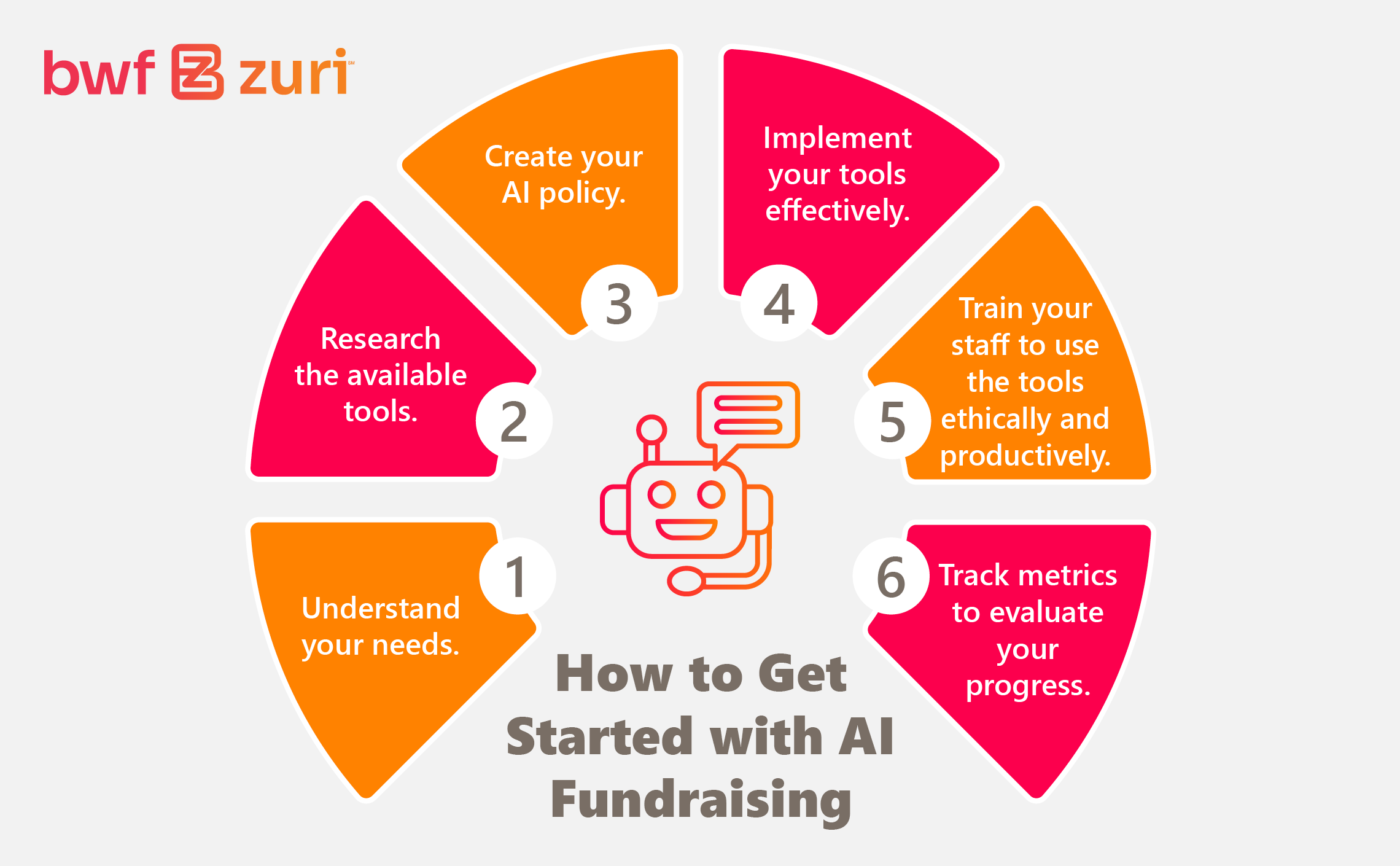 The steps of getting started with AI fundraising (listed below)