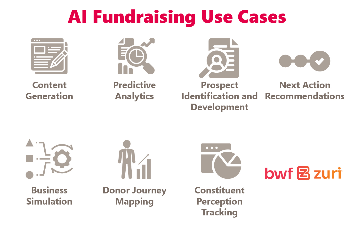 AI fundraising use cases (explained below)