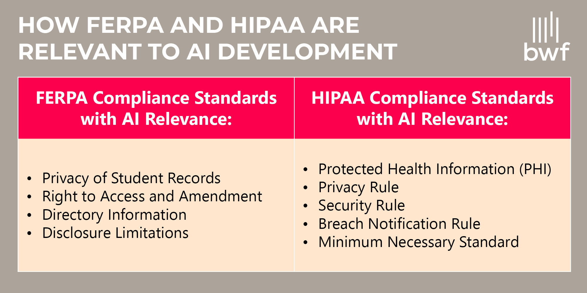 How FERPA and HIPAA are relevant to AI development (standards listed below) 