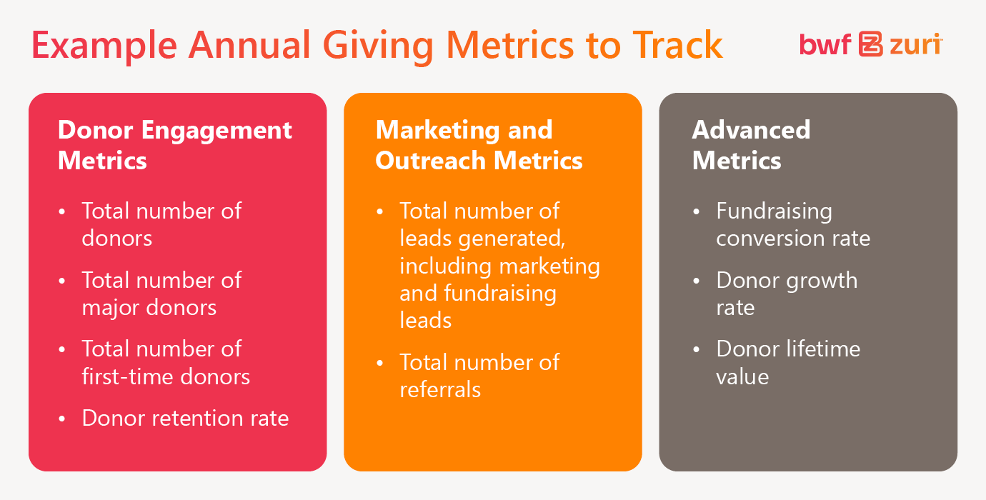 Annual giving metrics to track