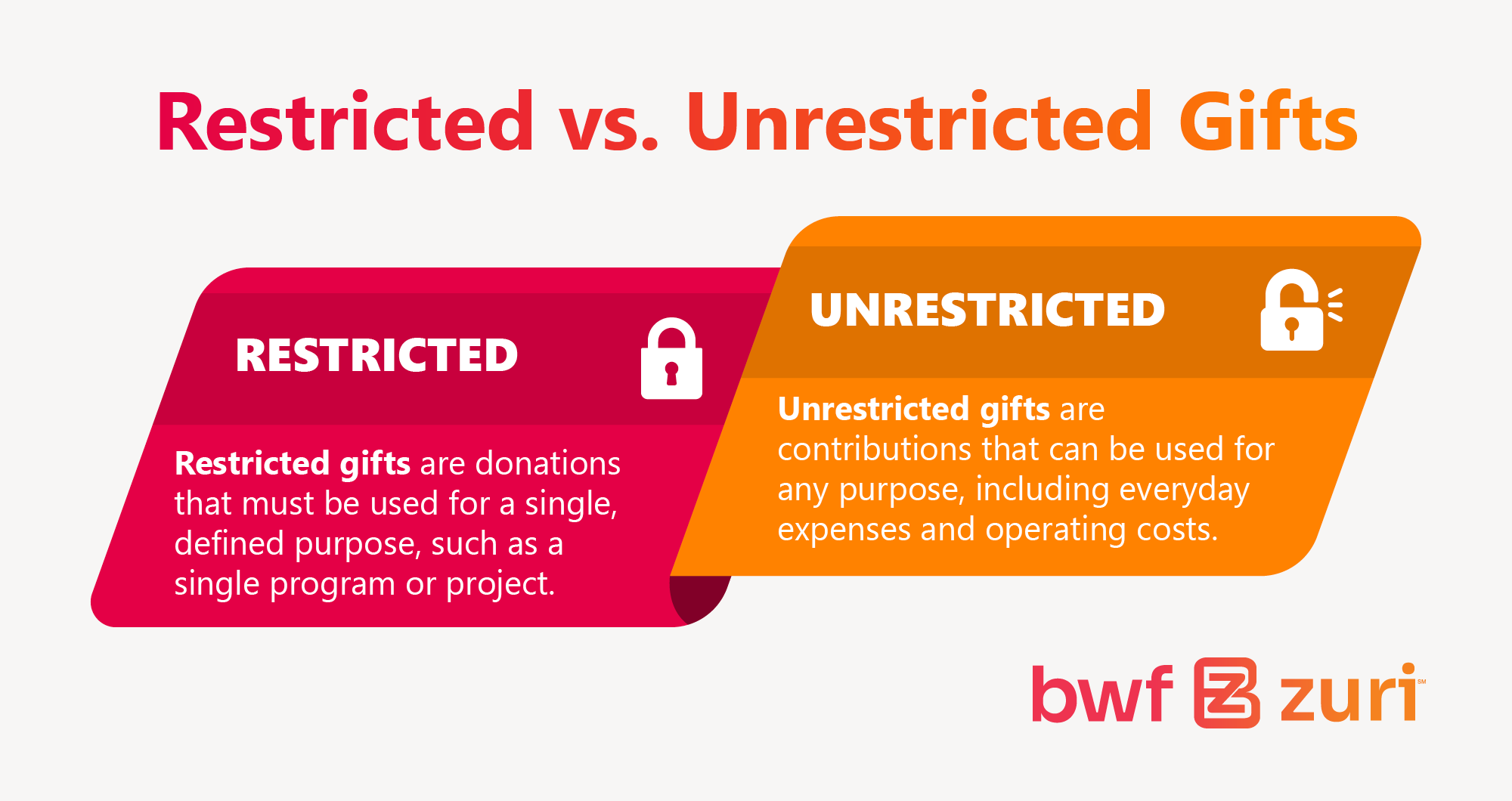 A comparison between restricted and unrestricted gifts